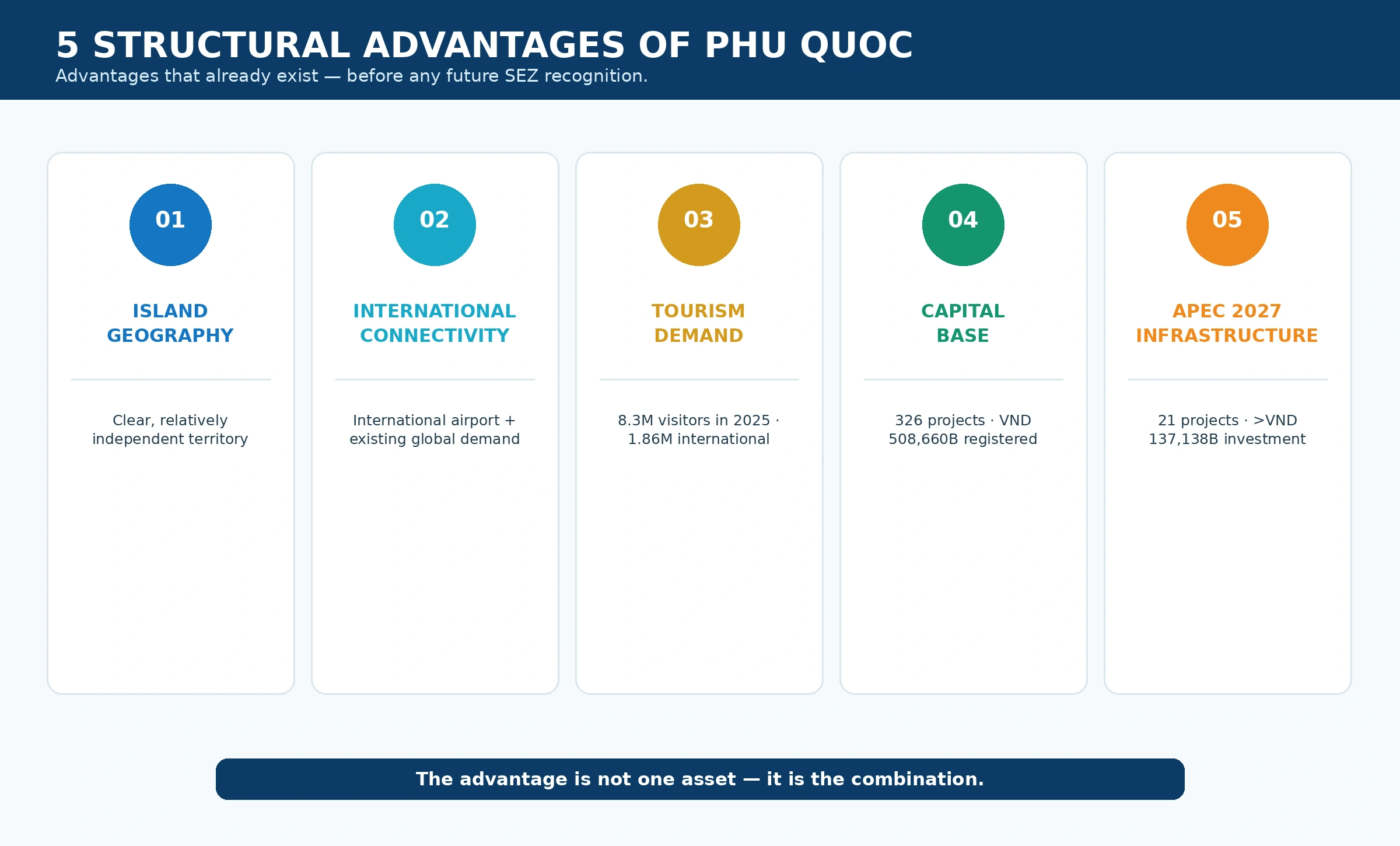 Five structural advantages of Phu Quoc