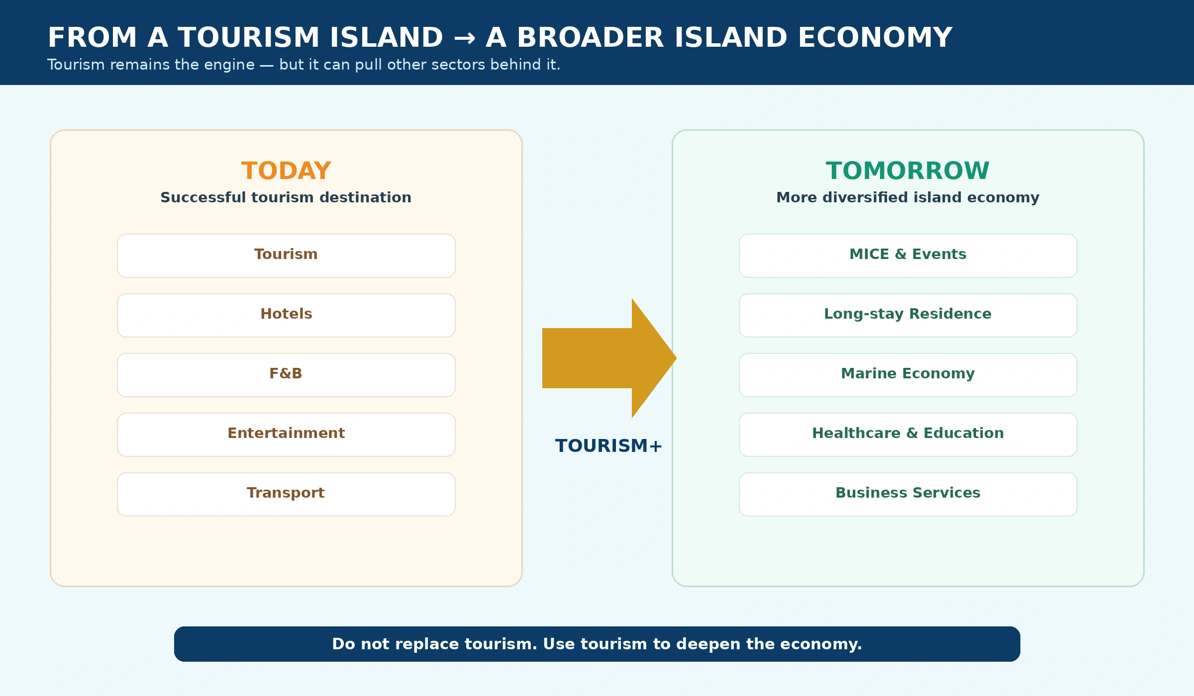 From a tourism island to a broader island economy
