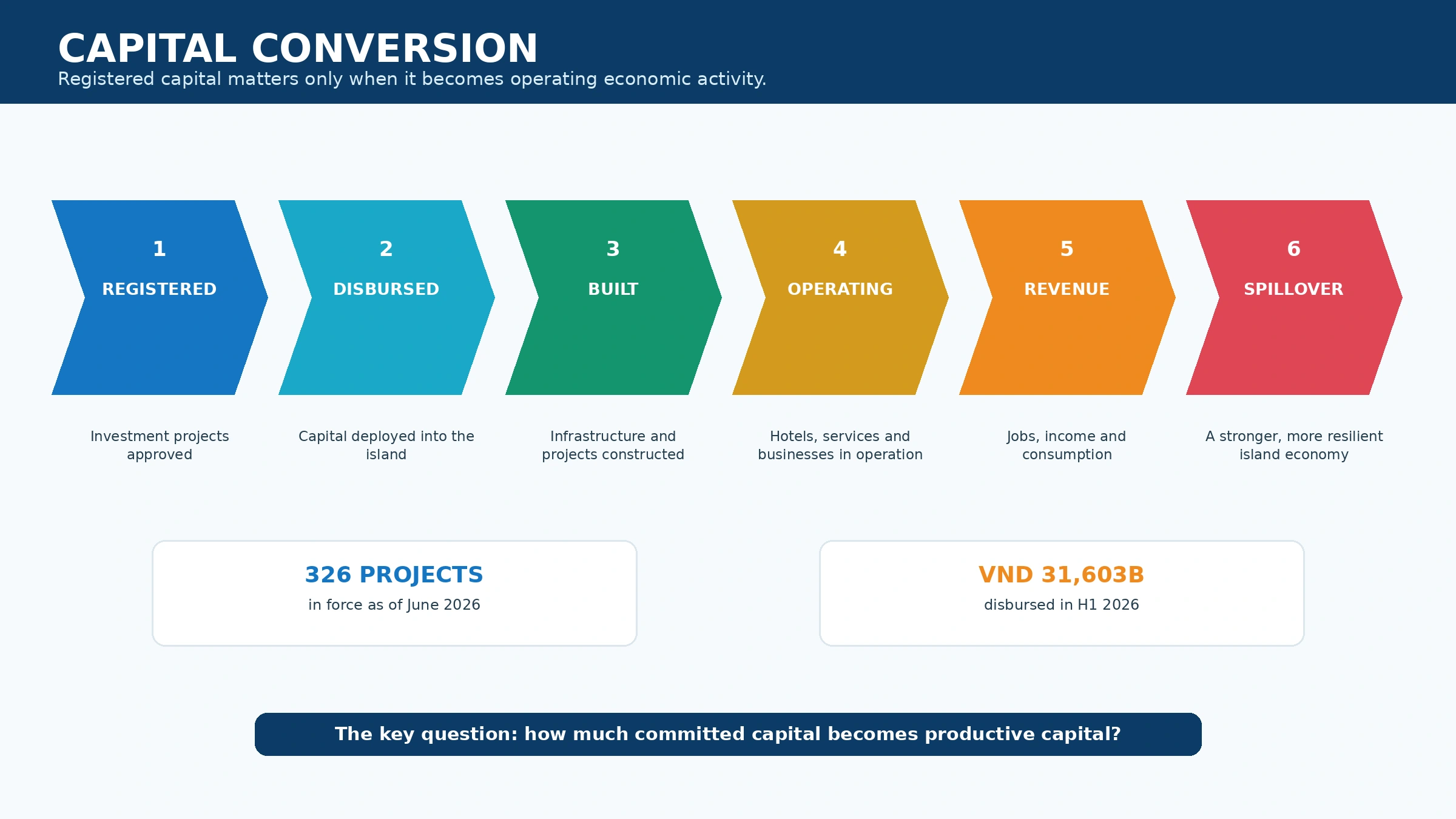 Capital conversion from registered investment to operating economic activity