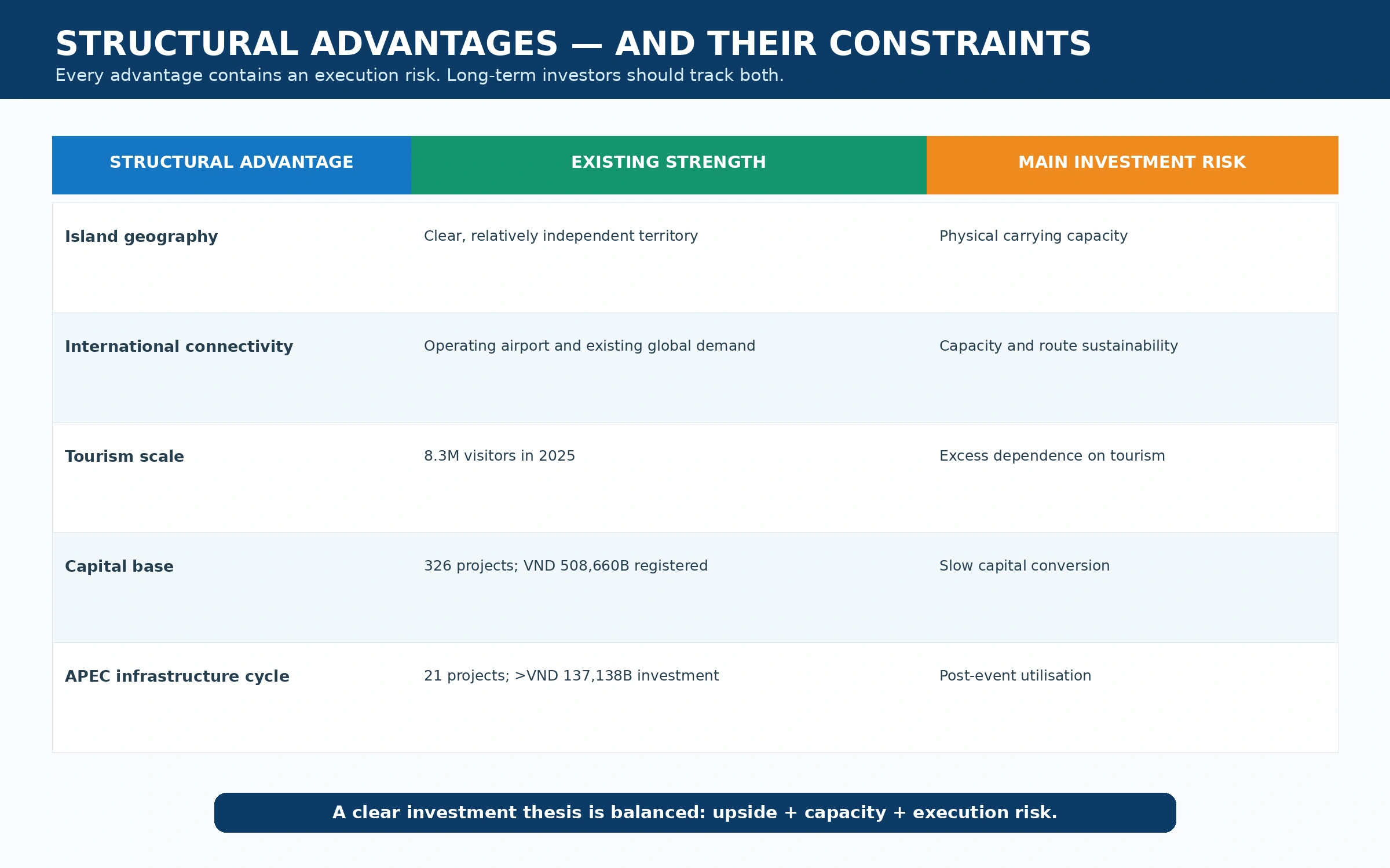 Phu Quoc structural advantages and investment constraints