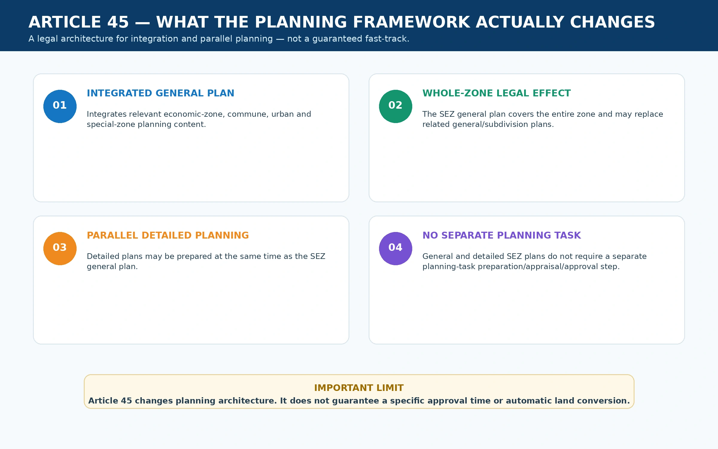 Article 45 planning architecture for Special Economic Zones