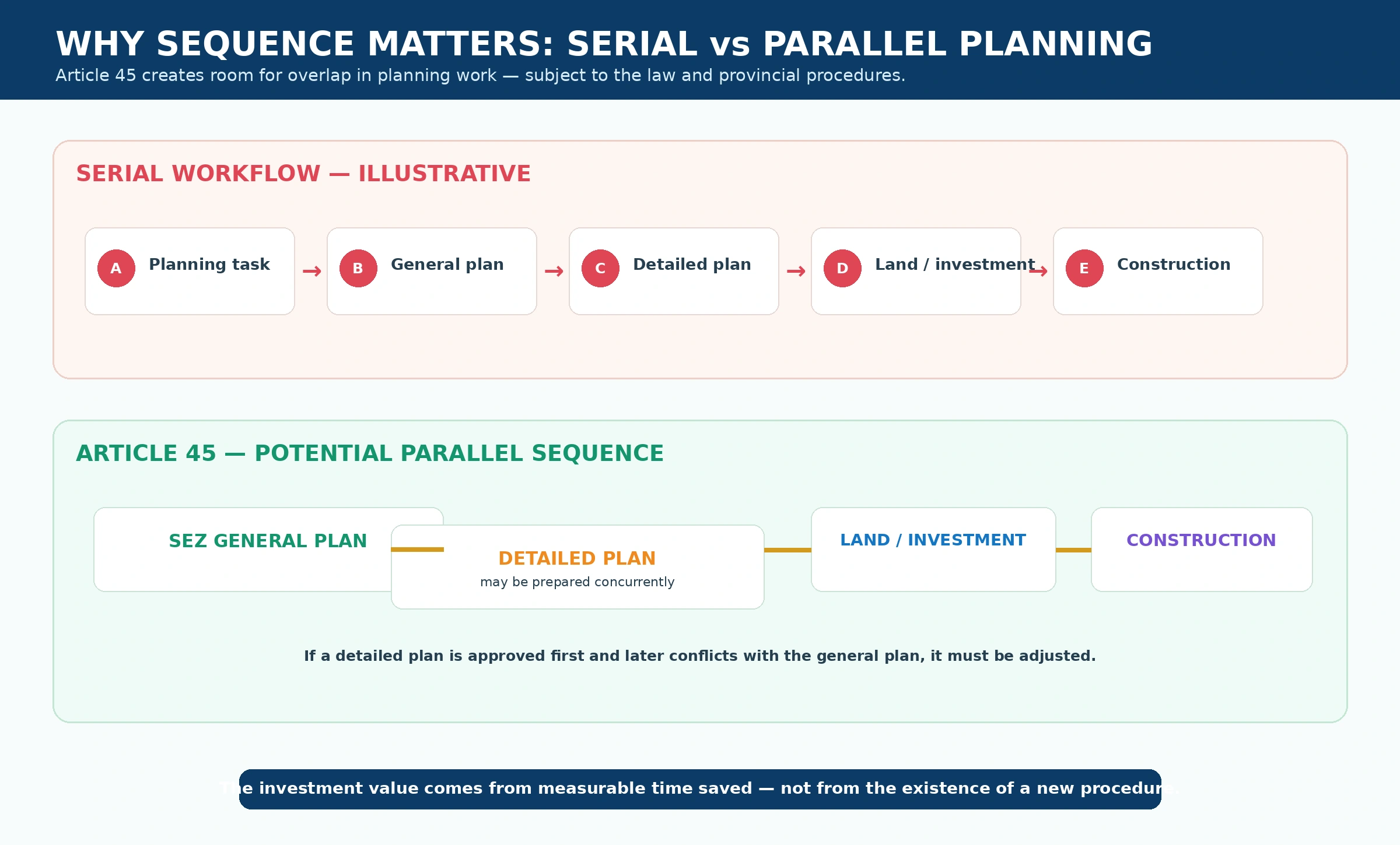 Serial versus parallel planning under Article 45