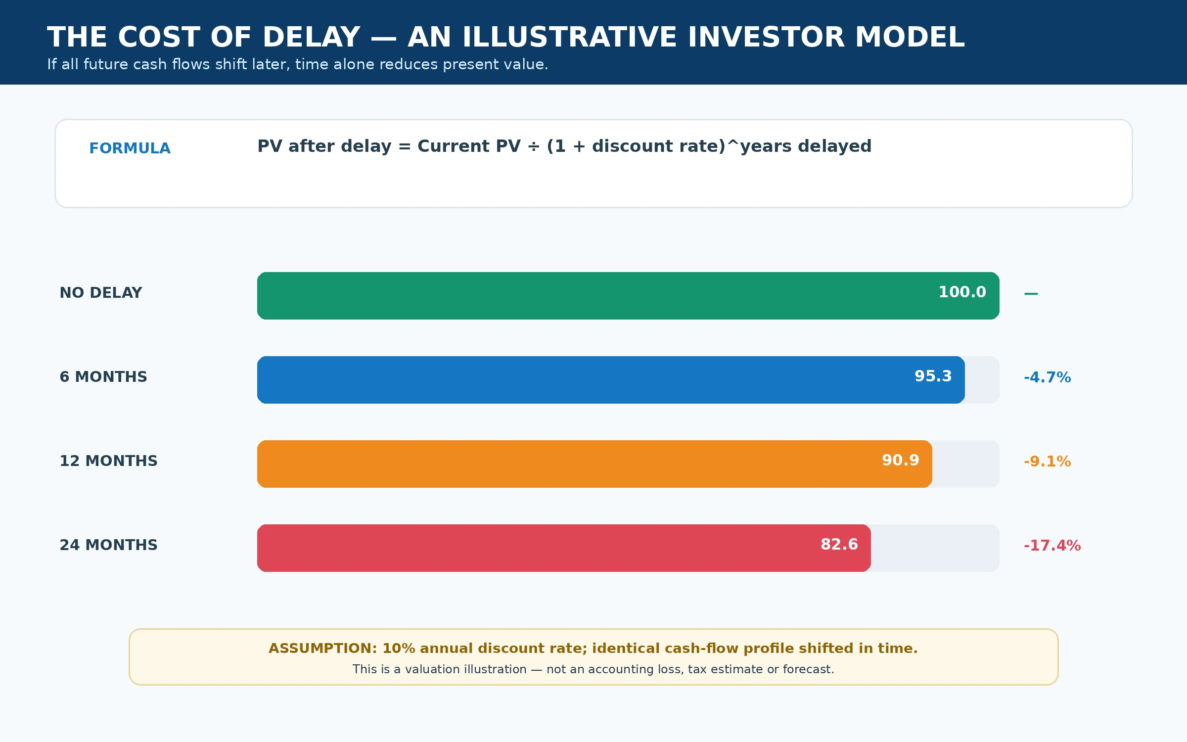 Illustrative cost of delay model for investors