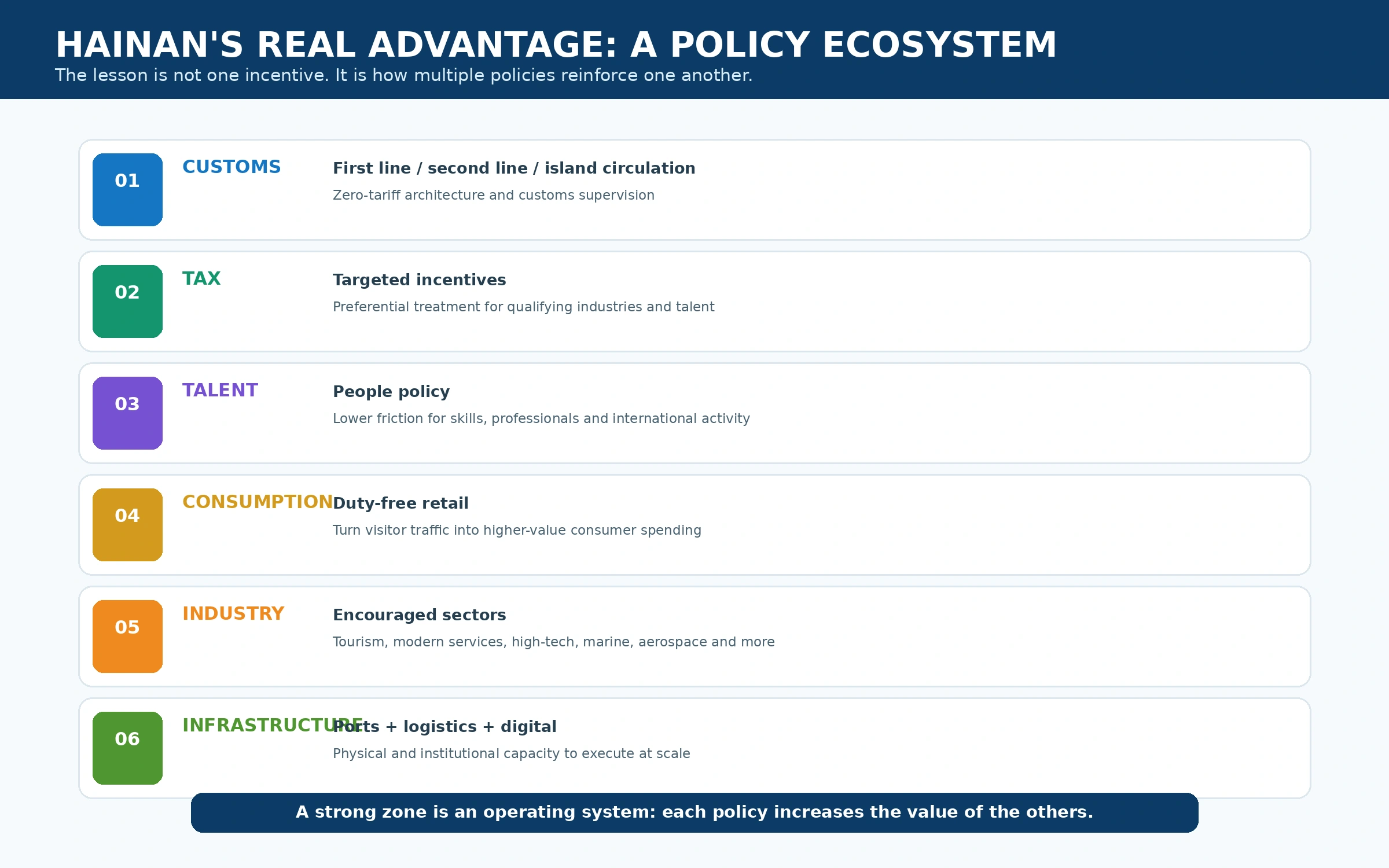 Hainan policy ecosystem