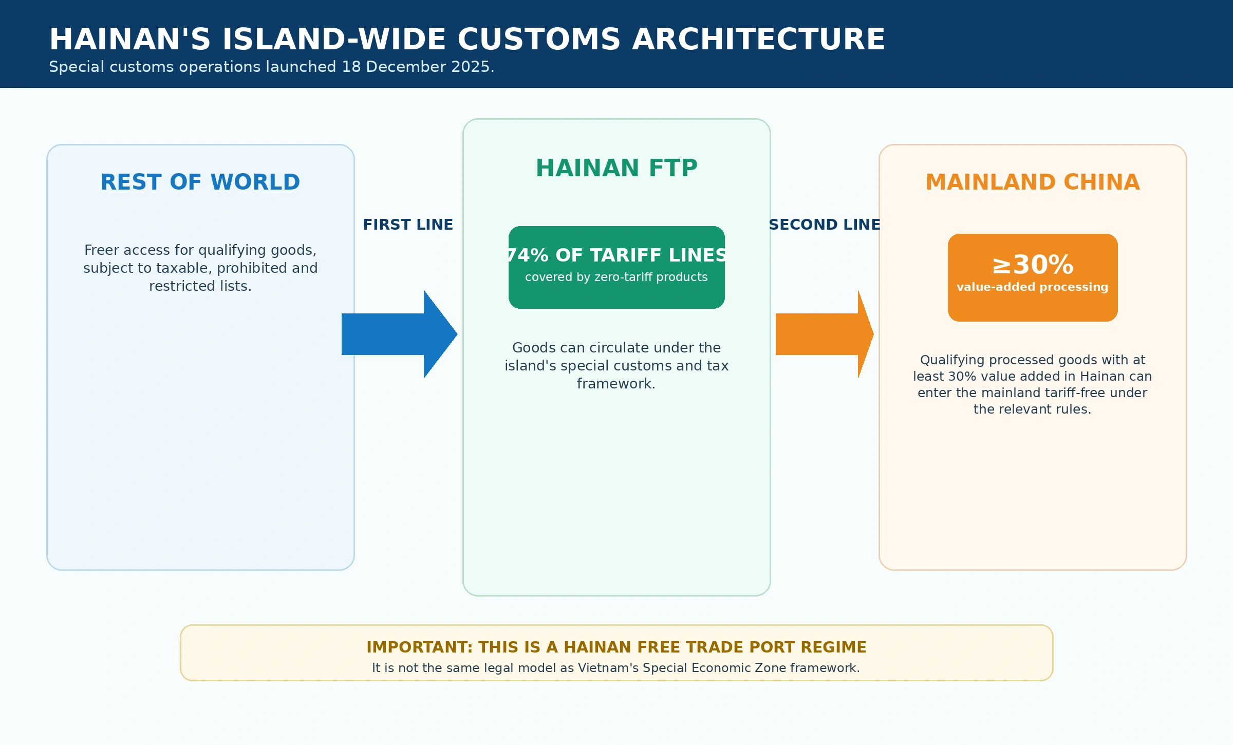 Hainan first line second line customs architecture