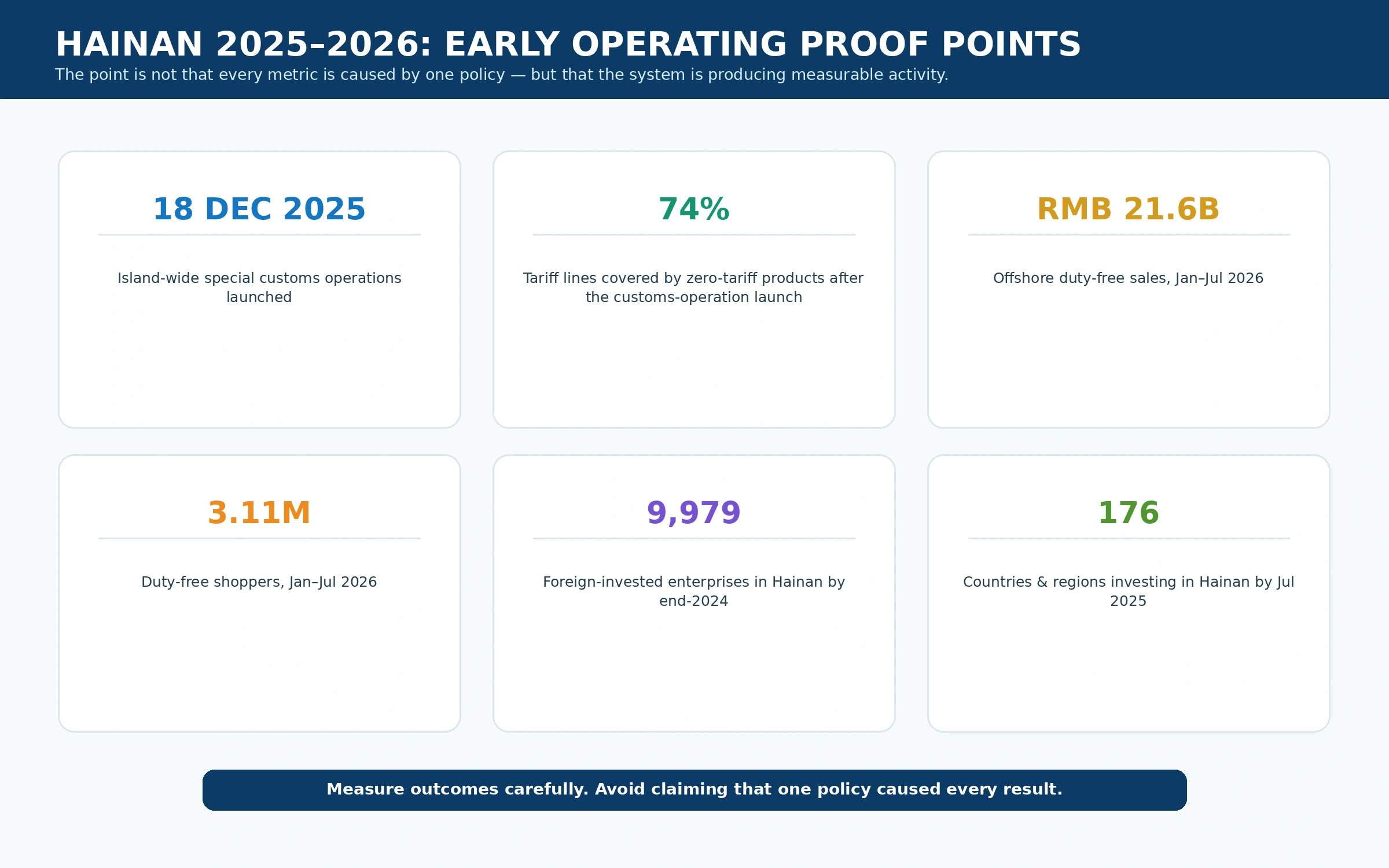 Hainan 2025 2026 operating proof points