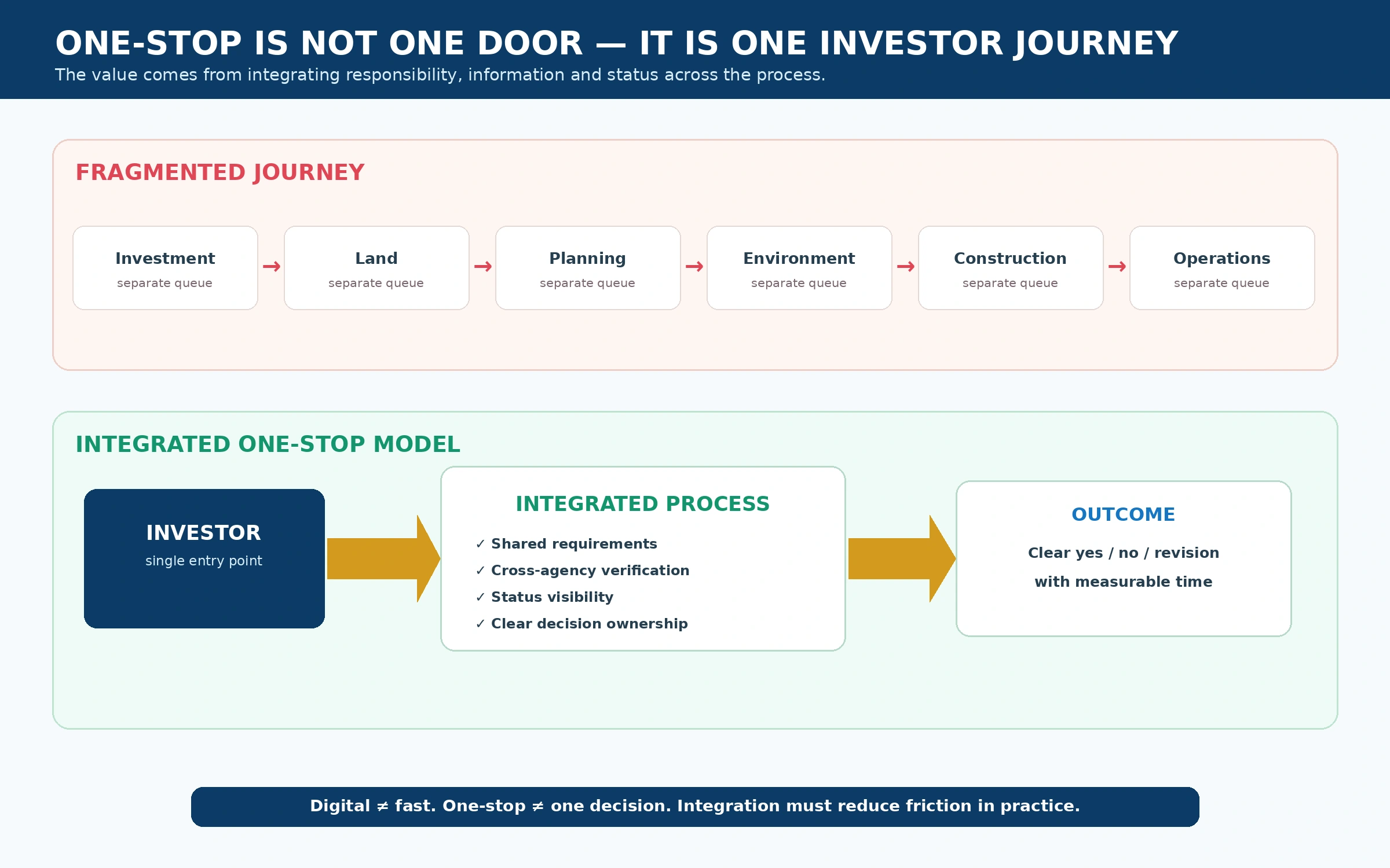 One stop integrated investor journey