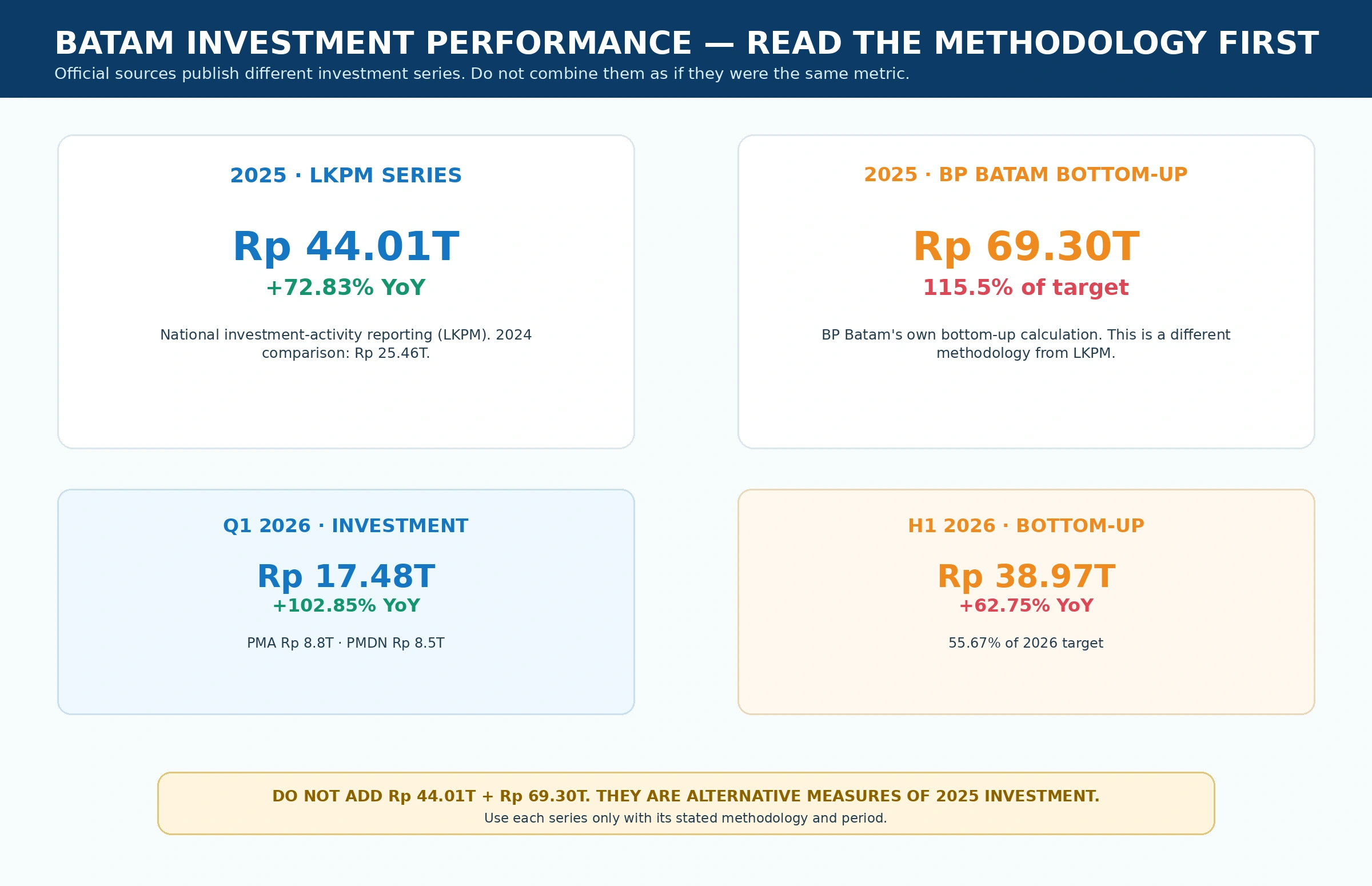 Batam investment data and methodology