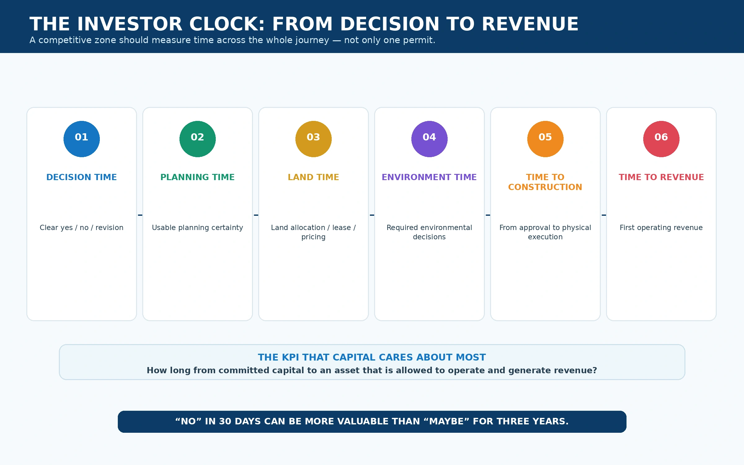 Investor clock from decision to revenue