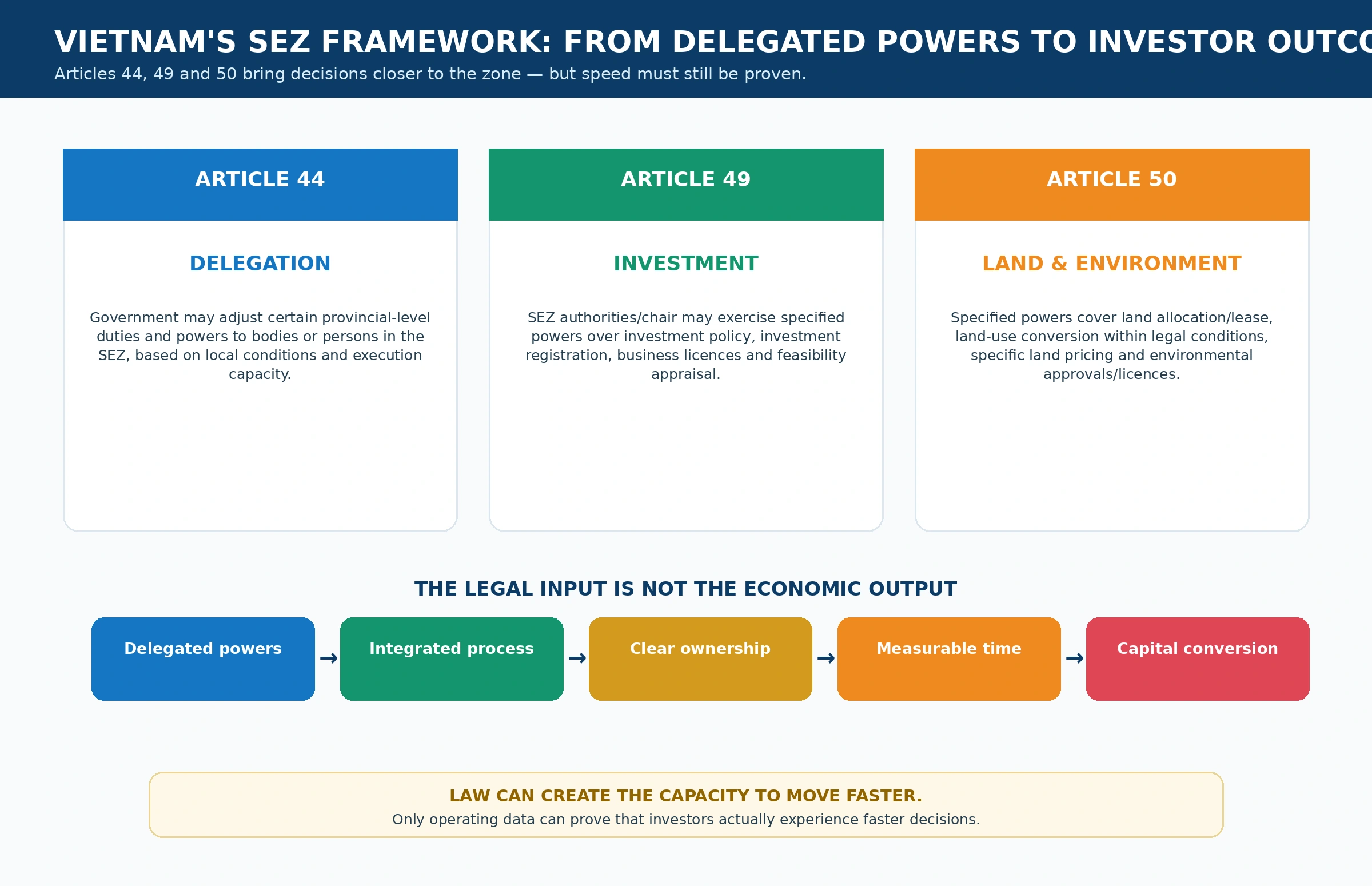 Vietnam Special Economic Zone delegated powers to investor outcomes