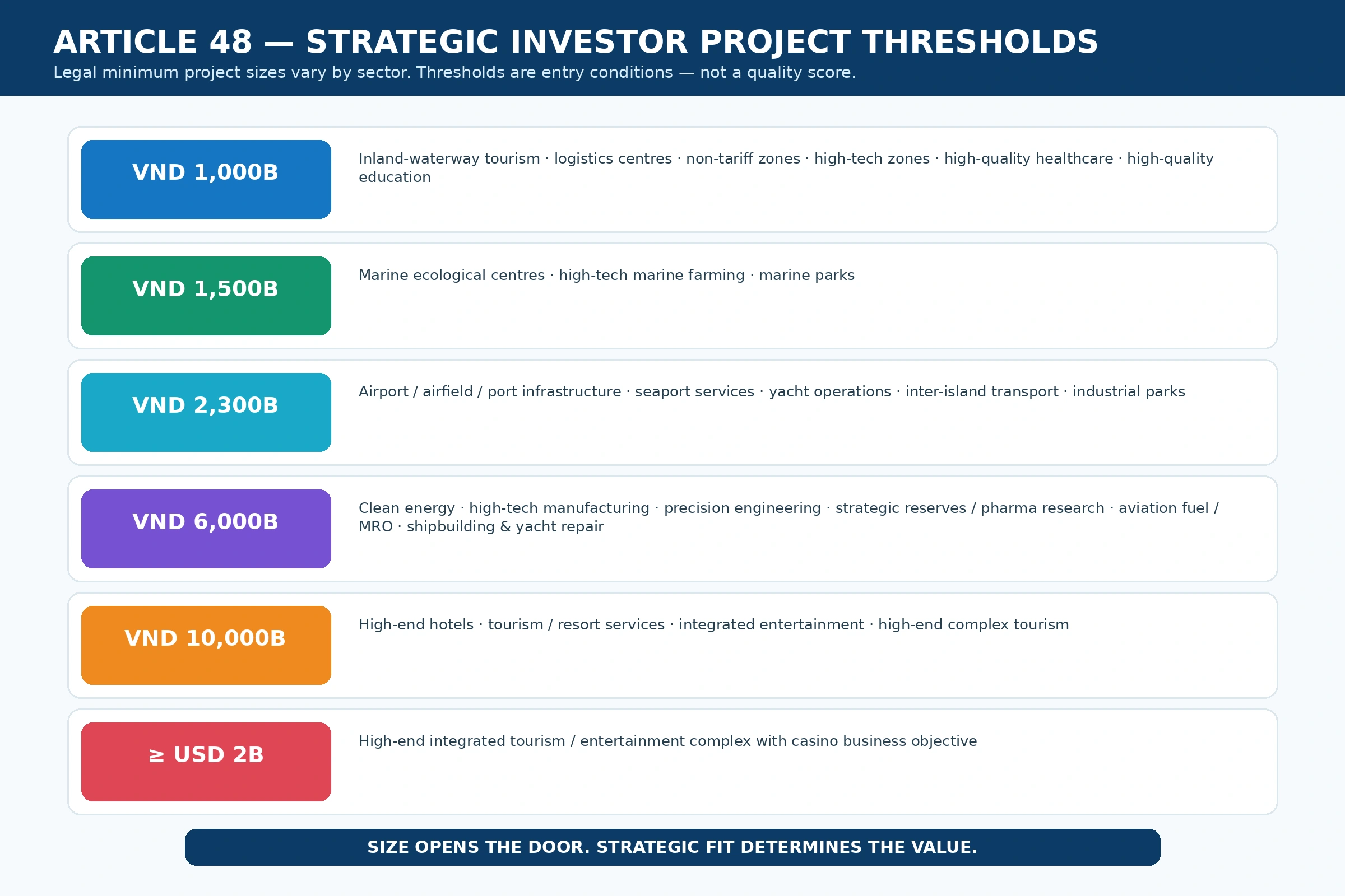 Article 48 strategic investor project thresholds
