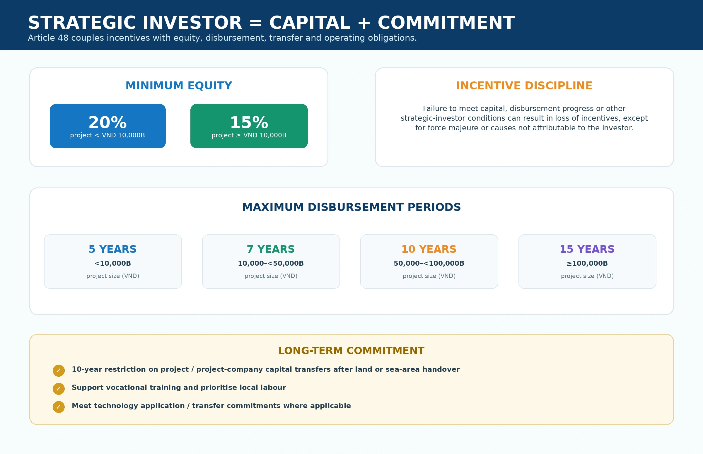 Strategic investor equity and commitment requirements