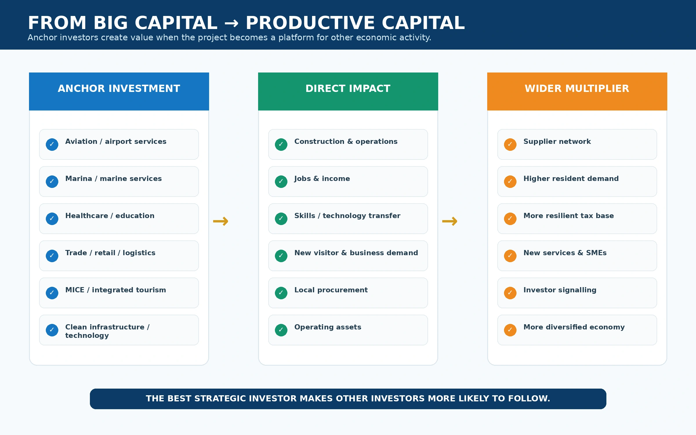 Anchor investor productive capital multiplier