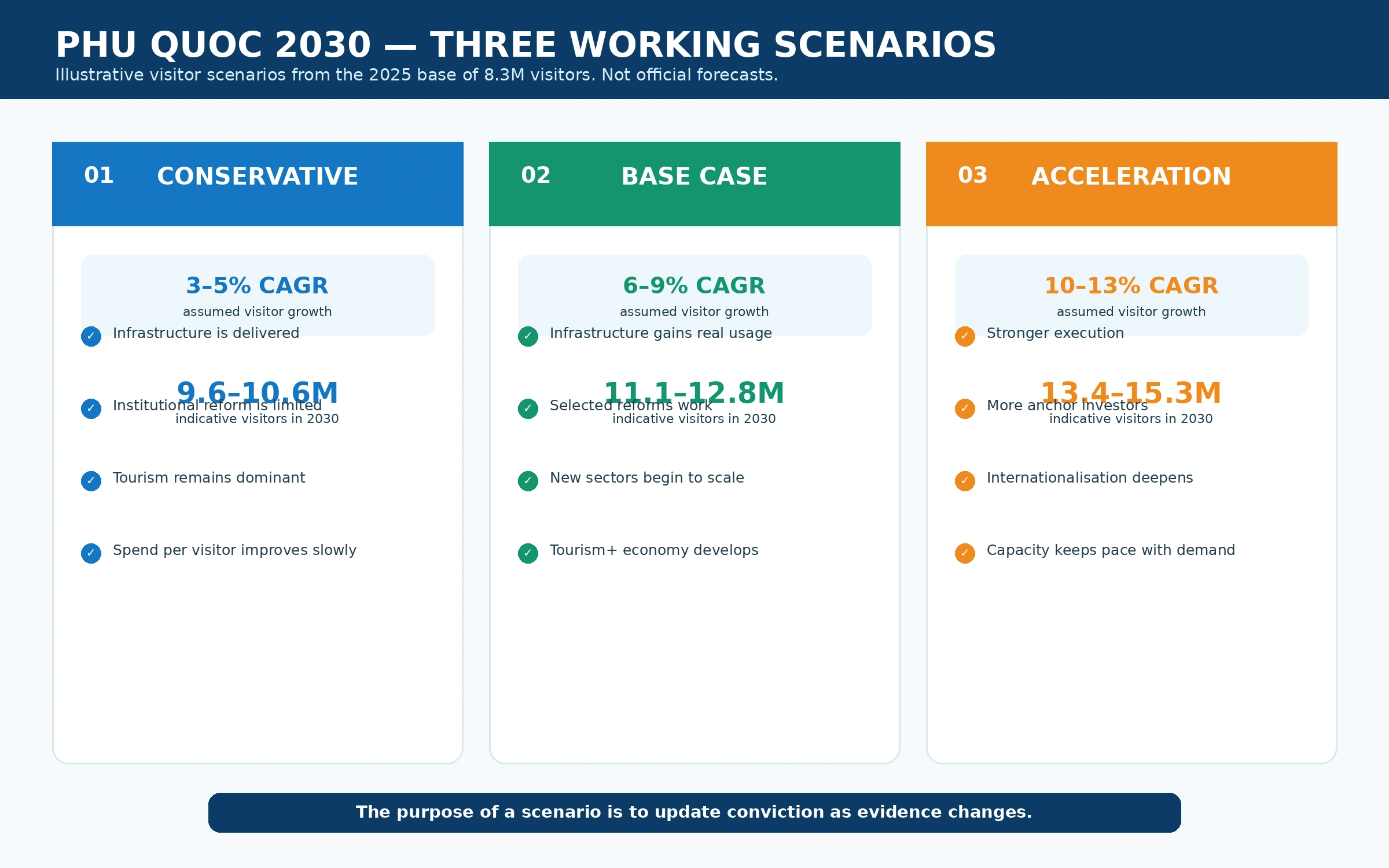 Phu Quoc 2030 conservative base acceleration scenarios