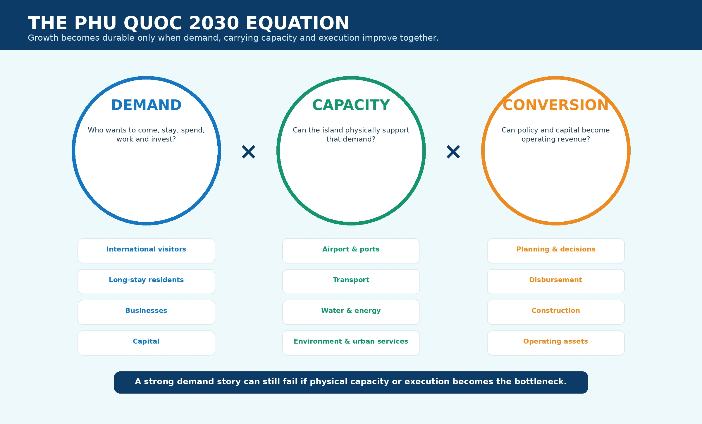 Demand capacity conversion Phu Quoc 2030