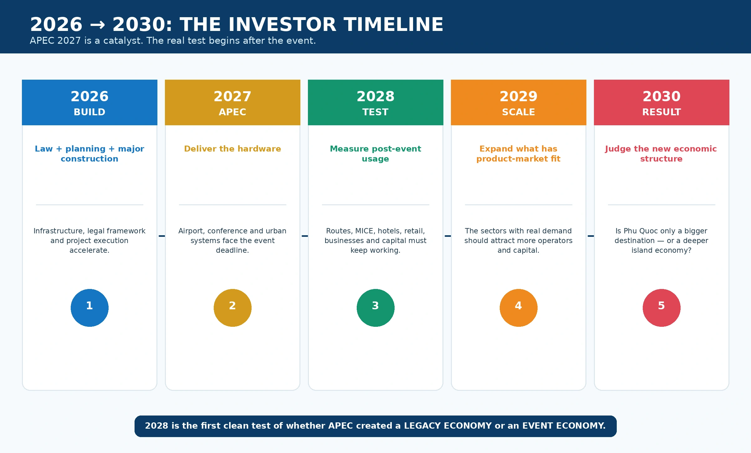 Phu Quoc investor timeline 2026 2030