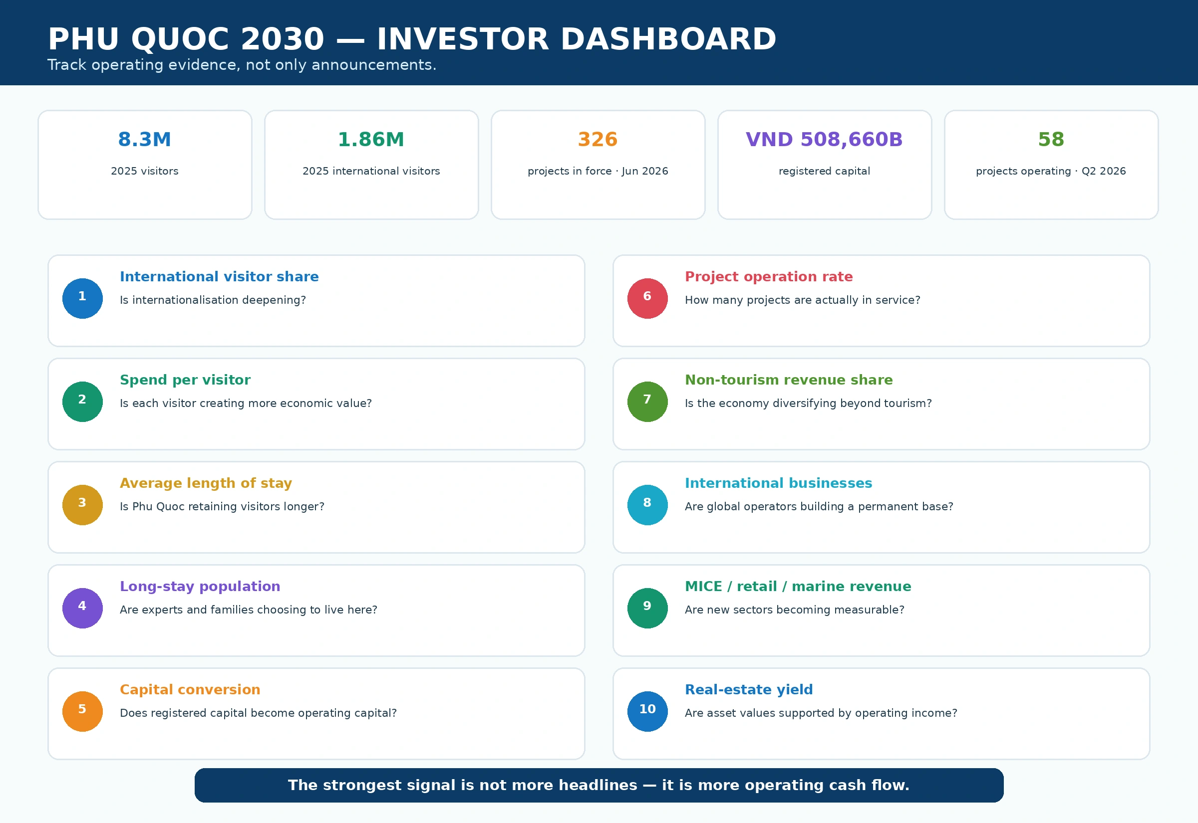 Phu Quoc 2030 investor dashboard