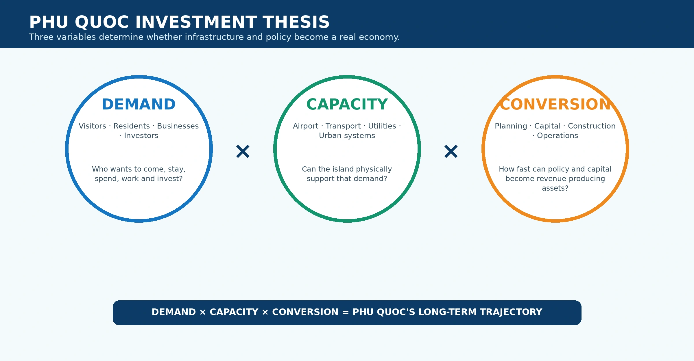 Demand Capacity Conversion investment thesis