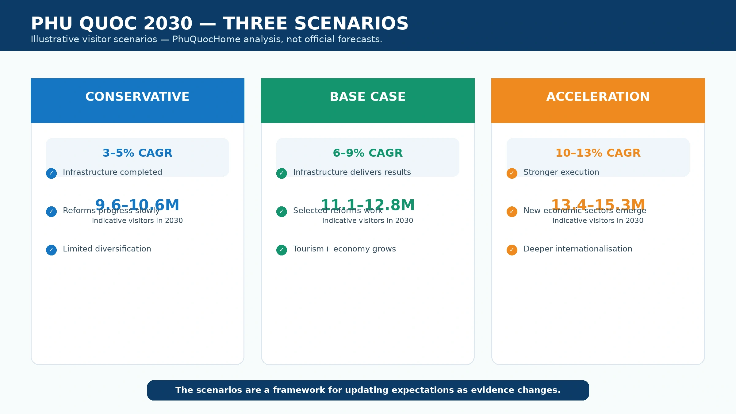 Phu Quoc 2030 three investment scenarios