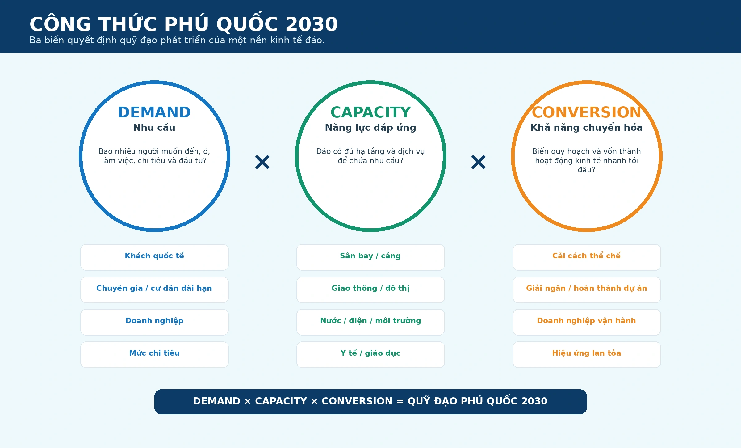 Demand Capacity Conversion quyết định Phú Quốc 2030
