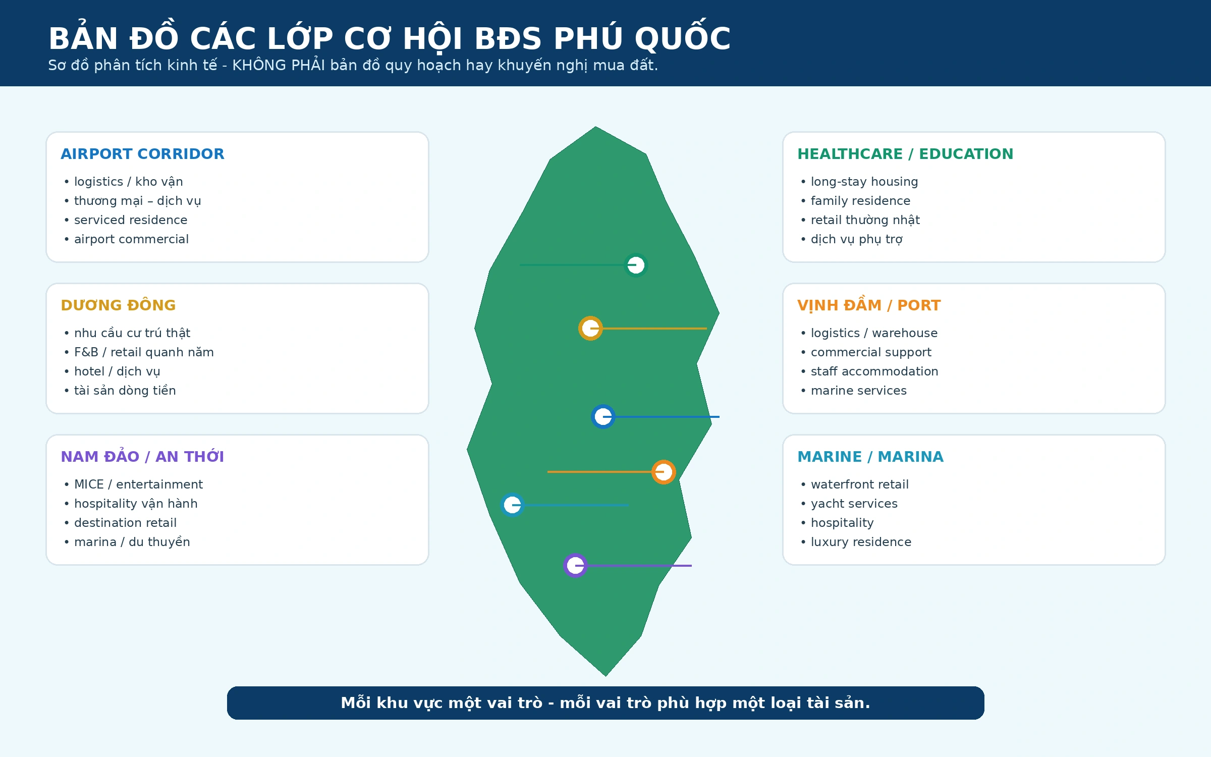 Sơ đồ các lớp cơ hội bất động sản Phú Quốc
