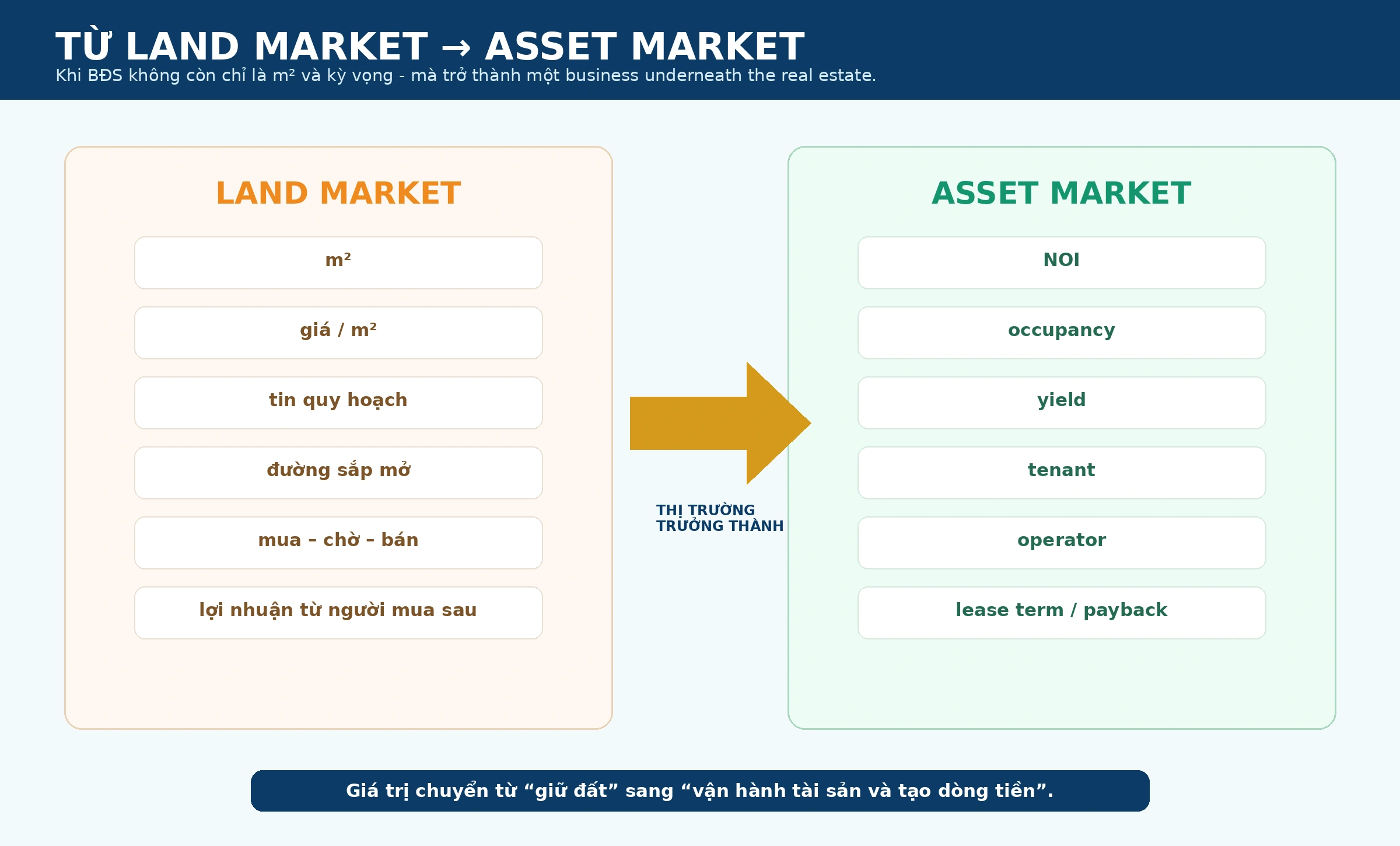 Bất động sản Phú Quốc chuyển từ Land Market sang Asset Market