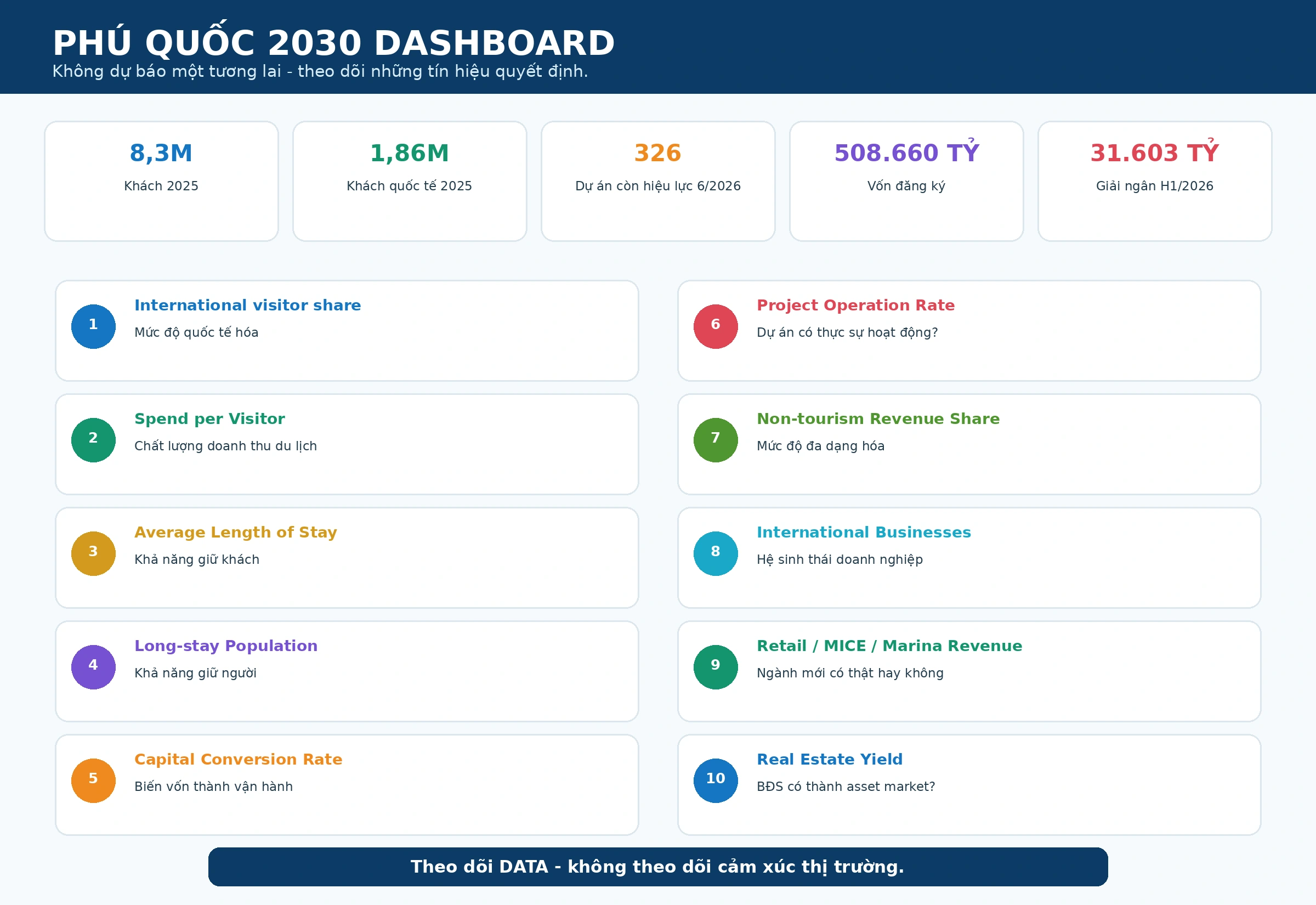 Dashboard theo dõi Phú Quốc 2030