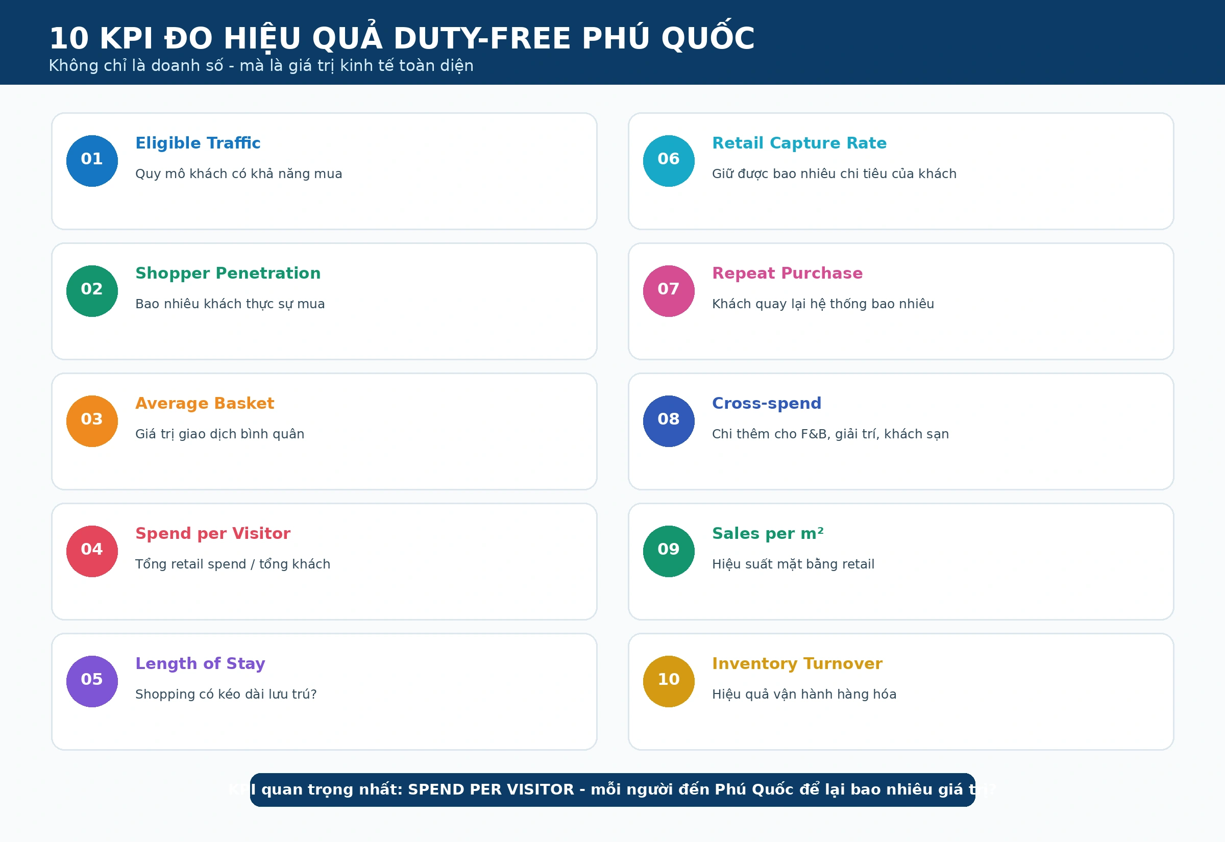 10 KPI đo hiệu quả duty-free Phú Quốc