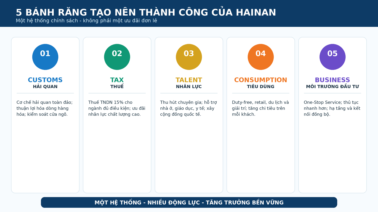 5 bánh răng tạo nên hệ thống kinh tế Hainan gồm hải quan thuế nhân lực tiêu dùng và môi trường đầu tư