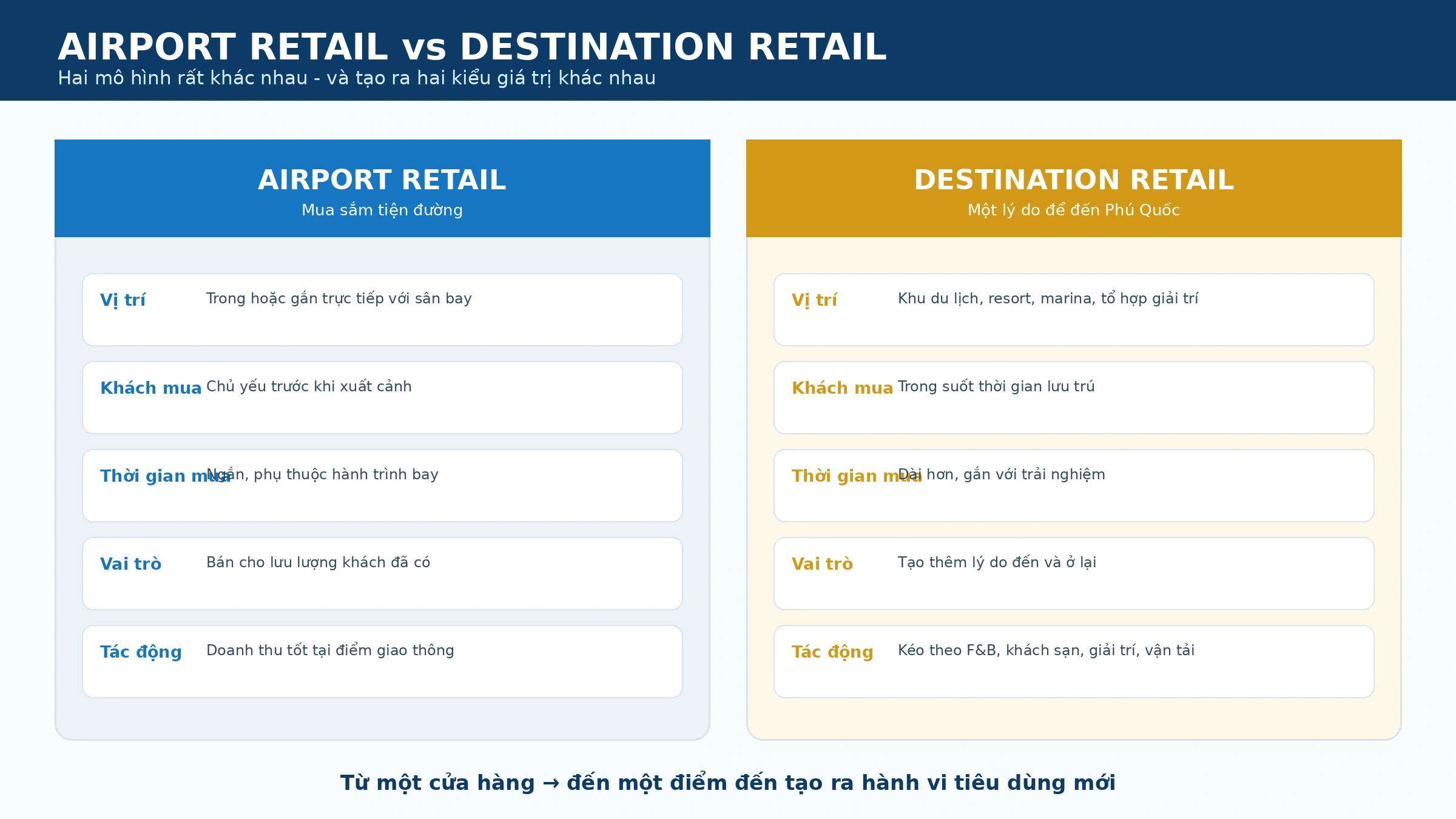 So sánh airport retail và destination retail tại Phú Quốc