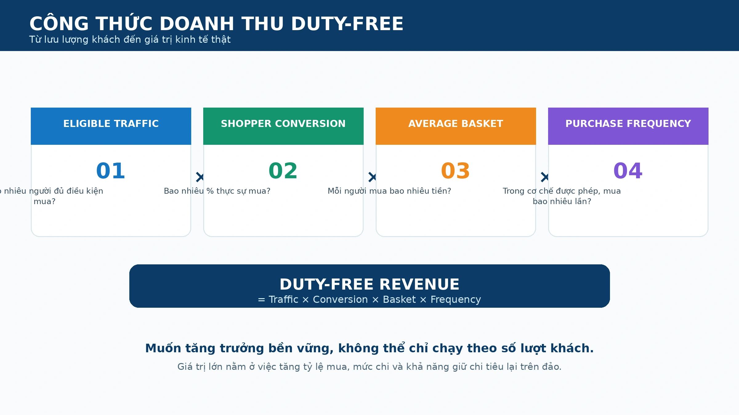 Công thức doanh thu duty-free Phú Quốc