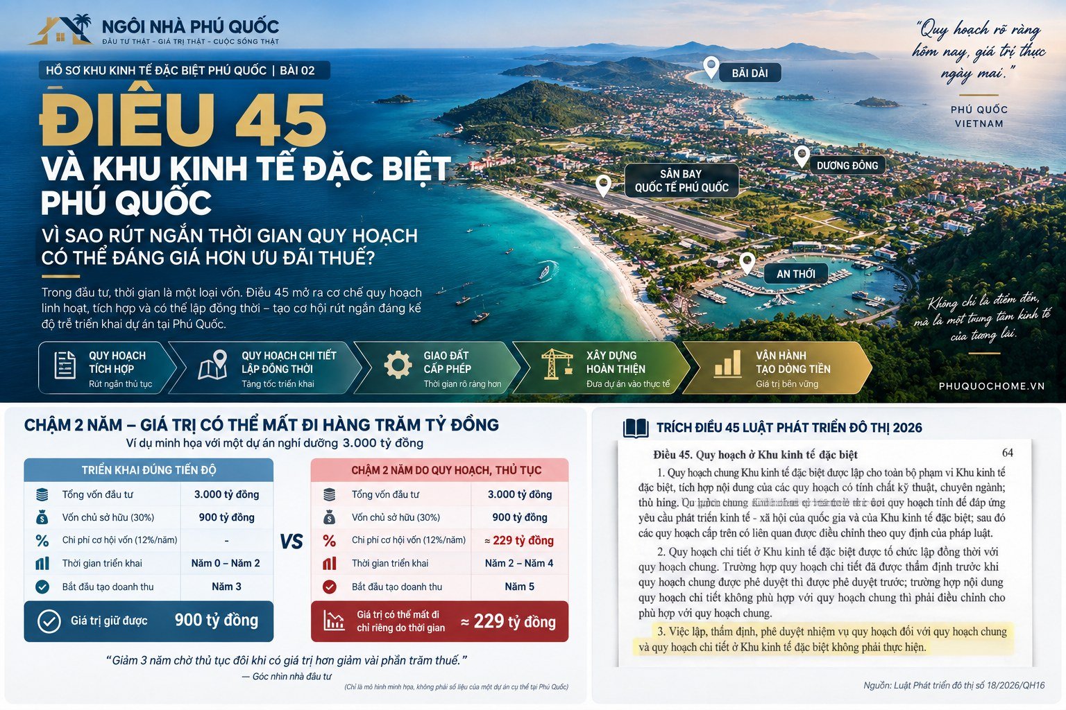 Minh họa chi phí cơ hội khi dự án 3000 tỷ đồng chậm triển khai hai năm