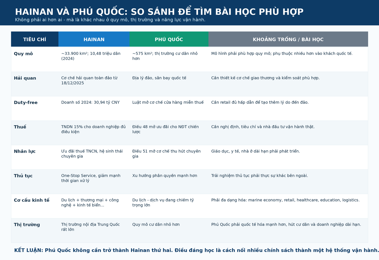 So sánh Hainan và Phú Quốc để tìm bài học phù hợp cho Khu kinh tế đặc biệt