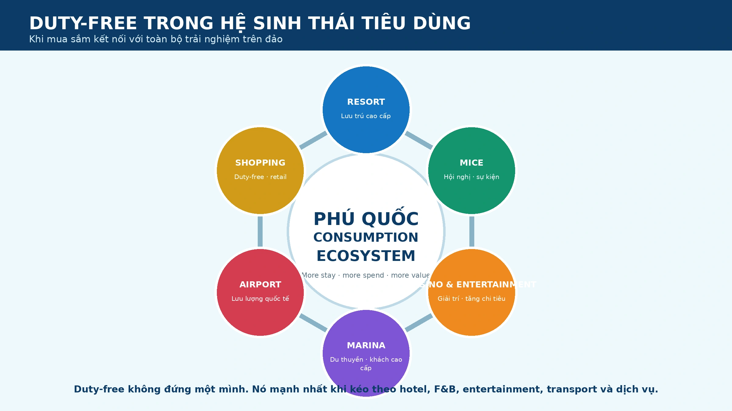 Hệ sinh thái tiêu dùng Phú Quốc kết nối duty-free resort MICE casino marina và sân bay