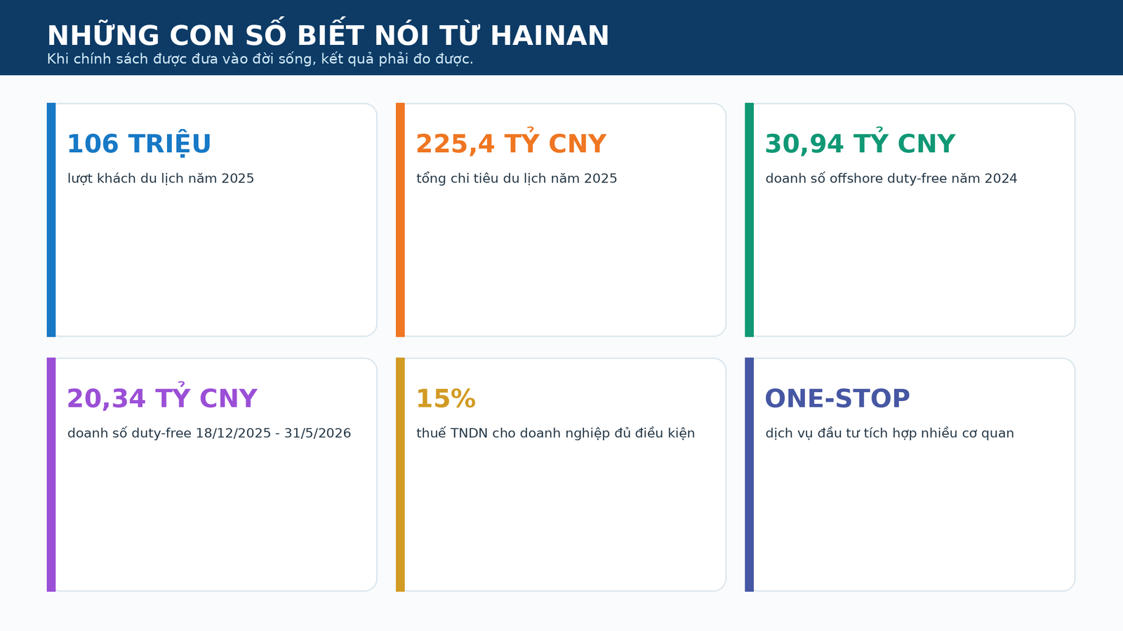 Những con số đáng chú ý từ Hainan Free Trade Port