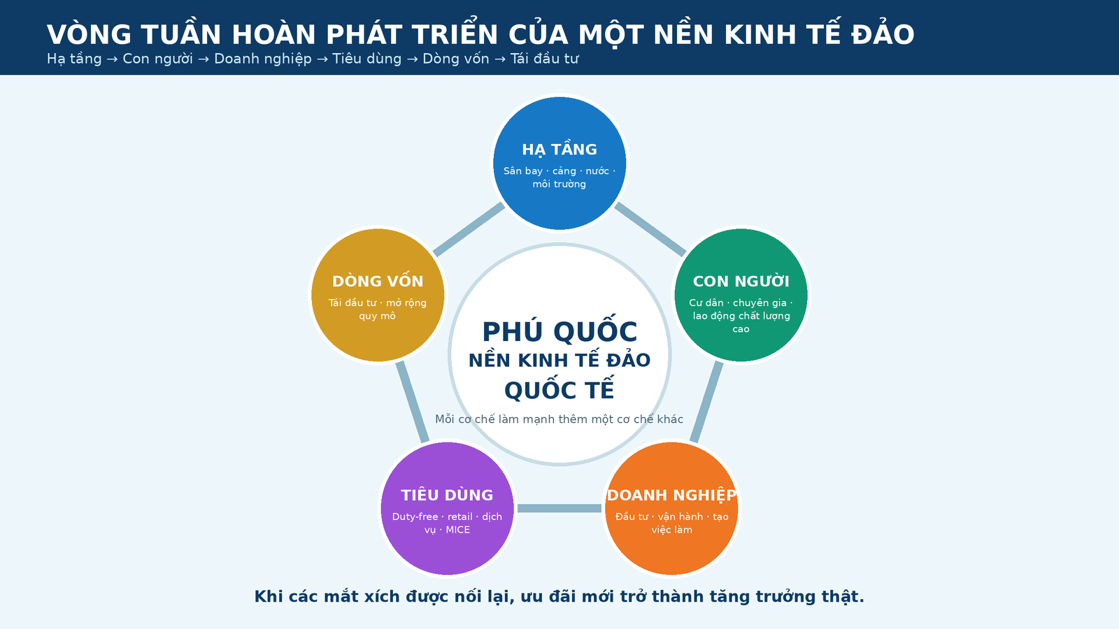 Vòng tuần hoàn phát triển nền kinh tế đảo từ hạ tầng đến con người doanh nghiệp tiêu dùng và dòng vốn